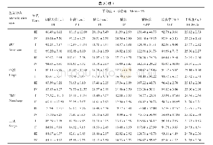 表3 不同年代水稻品种在6个鉴定点的主要农艺性状表型平均值