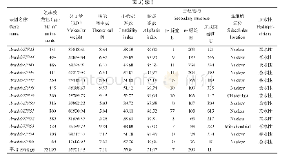 《表3 二倍体花生AA基因组中bZIP家族理化性质、亚细胞定及二级结构》