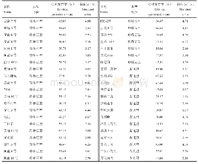 《表1 花生种质资源吸胀冷害抗性鉴定结果》