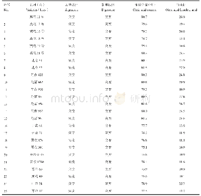 表2 25份高油酸品种（系）基因型及油酸含量