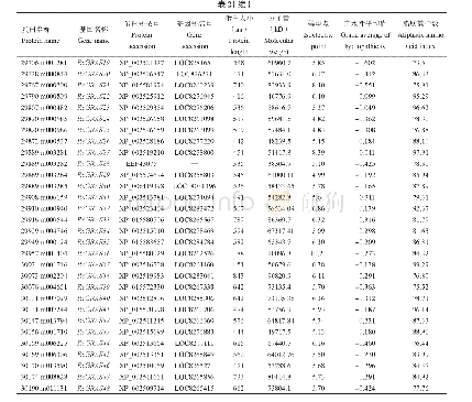 《表2 蓖麻GRAS转录因子家族成员的理化性质预测结果》