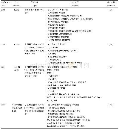 表4 基于分子系统学的中国野生葡萄分类研究
