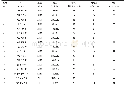 《表1 26份苎麻种质资源概况》