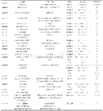 表1 低磷胁迫条件下差异表达microRNA及其靶基因功能和组织特异性表达情况