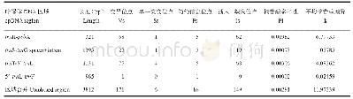 表4 242份新疆野苹果的4个cpDNA区域的多态性