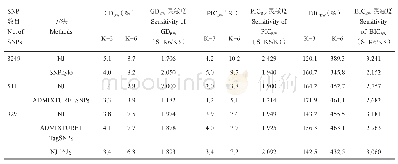 表3 4个分群方法的群间相对变异度（GDBW、PICBW、BICBW）和灵敏度比较