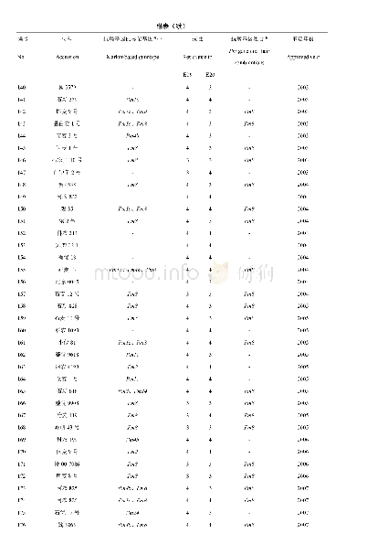 附表1 河北小麦材料抗白粉病基因检测及抗性表型鉴定结果