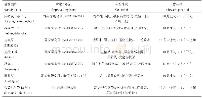 表1 参试品种特征特性：保靖黄金茶1号杂交创新利用研究