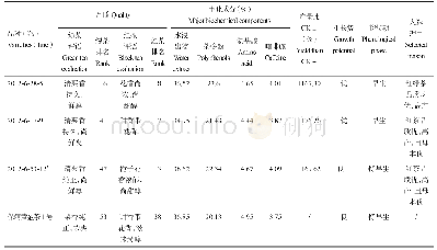 表6 繁殖生产试种新品系