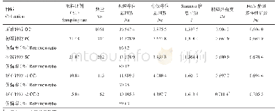 《表4 各级种质资源数量及遗传多样性指标比较》