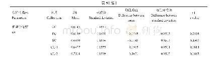 表5 核心种质遗传多样性指标的t检验