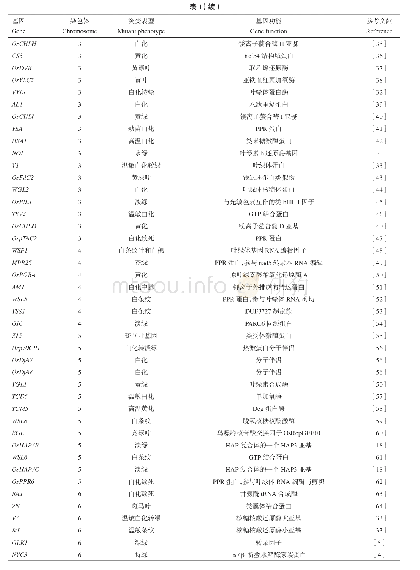 《表1 已克隆的控制水稻叶色的基因》