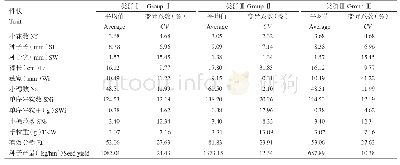 《表7 老芒麦资源3个类群11个表型性状的平均值》