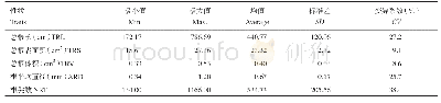 表1 160份普通小麦根系建成相关性状统计