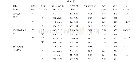 表1 大豆自然群体磷效率相关性状遗传变异