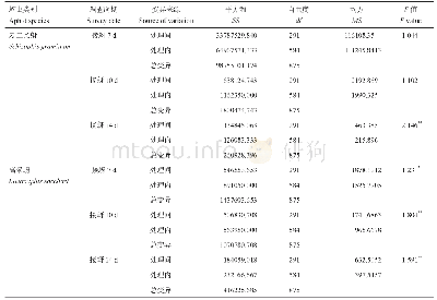 《表3 苗期不同调查时期的方差分析表》