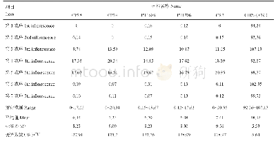 表1 单性结实樱桃番茄不同位置花序平均单果种子数分析