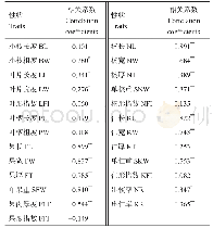 表6 综合得分值（F）与25个数量性状的相关系数