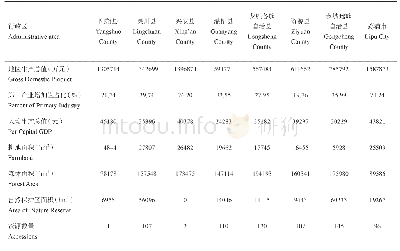 《表2 广西猫儿山周边地区8个县（市、区）主要经济指标（2018)》
