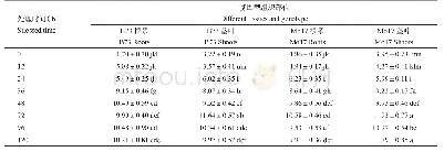 《表5 不同胁迫时间段差异材料根和茎叶组织间的H2O2含量及多重比较》