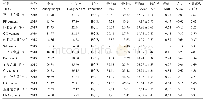 表1 亲本、BC2F7和BC2F8群体品质性状含量统计分析