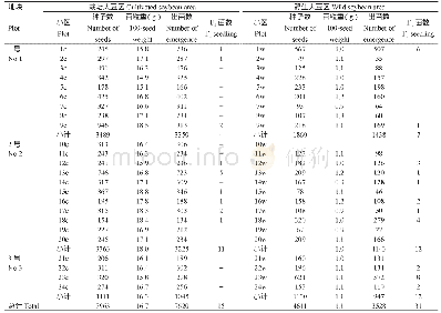 表2 栽培和野生大豆采种小区出现栽-野或野-栽天然杂交苗调查