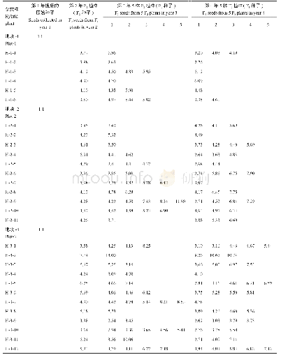 表3 天然野生栽培杂交种百粒重在后代的分离