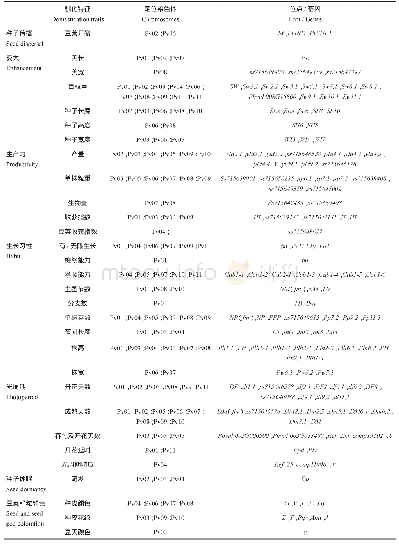 《表2 普通菜豆驯化性状定位染色体及相关位点》