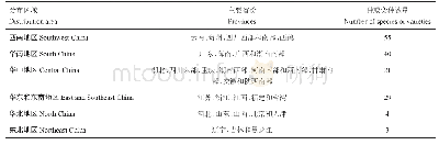 表1 我国猕猴桃种质资源主要分布区域及类型数量