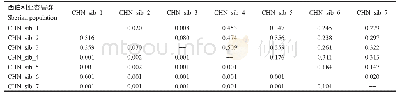表3 西伯利亚杏居群间Jost′D遗传距离矩阵
