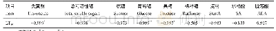 表1 弯刺蔷薇枝条LT50值与其他生理指标的相关性分析