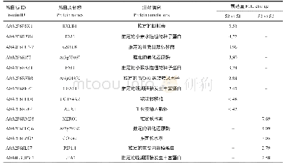 表2 弯刺蔷薇枝条在不同越冬阶段响应耐寒的重要差异蛋白