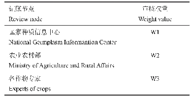 表1 农作物种质资源数据审核节点权重表