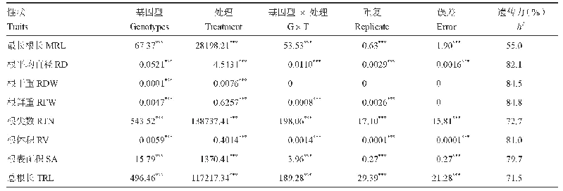 《表2 300份小麦自然群体的根系性状方差分析和广义遗传力》