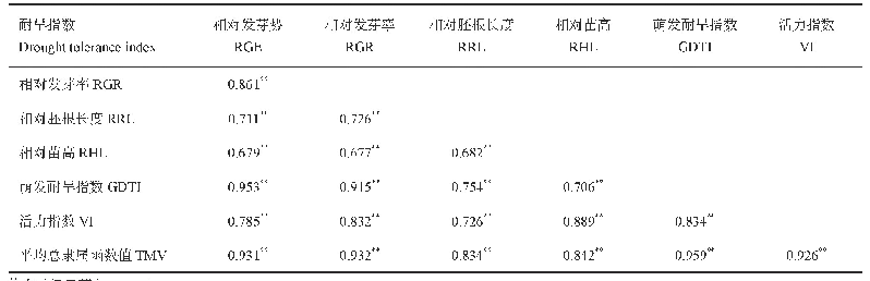 表4 大豆萌发期不同耐旱评价指标间的相关系数