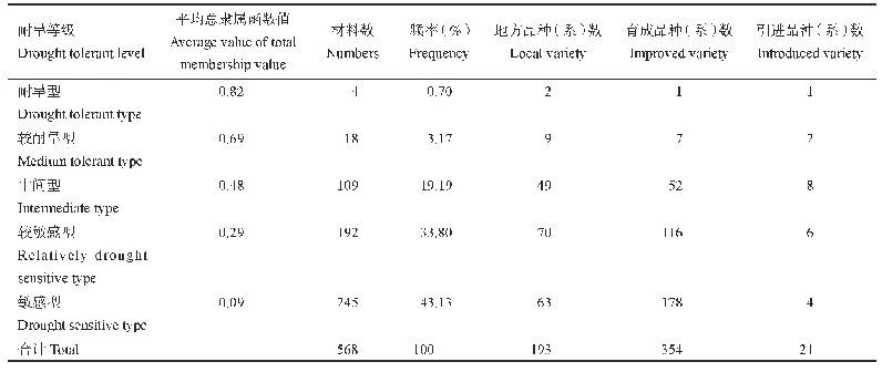 表5 供试材料基于隶属函数耐旱等级的分布情况