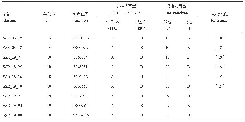表3 BSA法筛选到的蛋白质含量相关标记