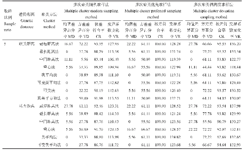 《表2 288个初选核心种质的评价参数》