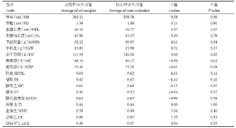 《表3 所有样本与核心种质18个表型性状均值比较》