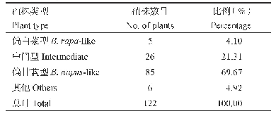 表1 甘白杂种F2后代的表型变异