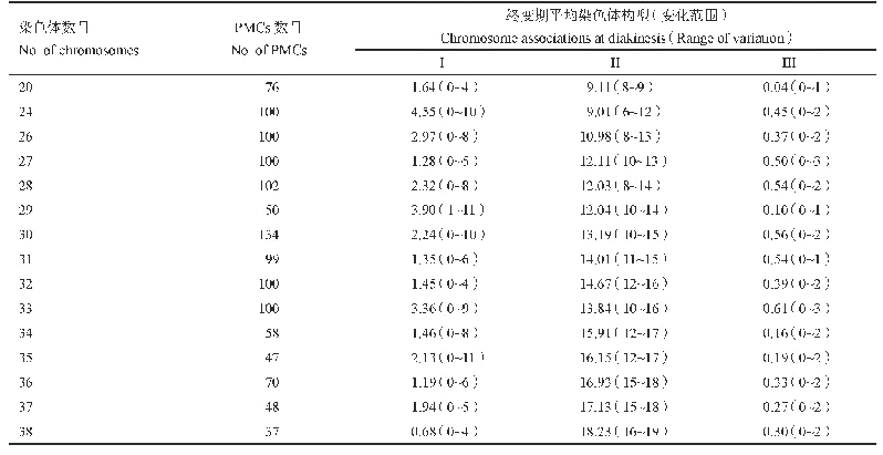 表2 F2植株PMCs内的染色体配对构型