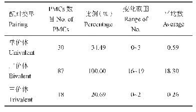 《表4 2n=38的F3植株PMCs染色体配对》