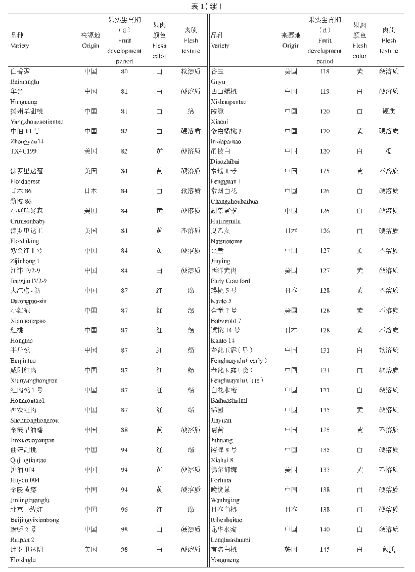 《表1 桃品种资源果实特性》