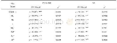 表1 尿素和阳离子浓度与P(AA-AM)、PAA相对吸水倍率之间的幂函数关系
