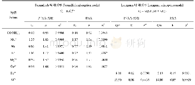 《表2 P(AA-AM)、PAA对尿素和阳离子的吸附特征参数》