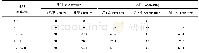 表1 各处理具体氮肥和用量(N kg/hm2)