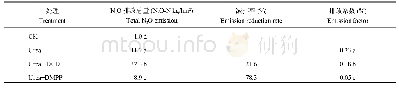 表2 添加不同抑制剂土壤N2O排放总量和排放系数