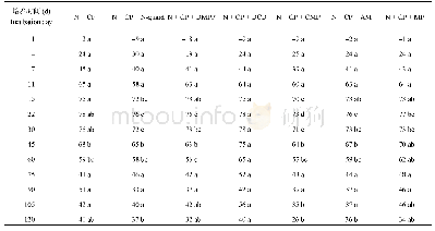 表2 黑土上抑制剂的硝化抑制率(%)