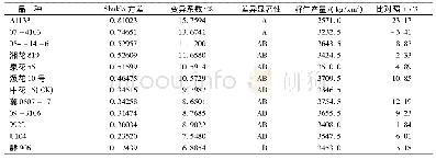 《表2 2012年国家区域试验参试品种稳产性及丰产性参数》