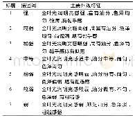 《表2 烟叶不同油亮度标度参比样的主要外观特征描述》